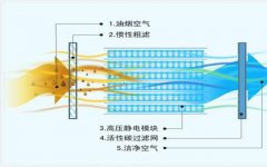 油烟净化器工作原理图