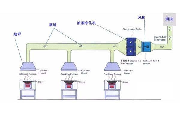 安装油烟净化器要什么